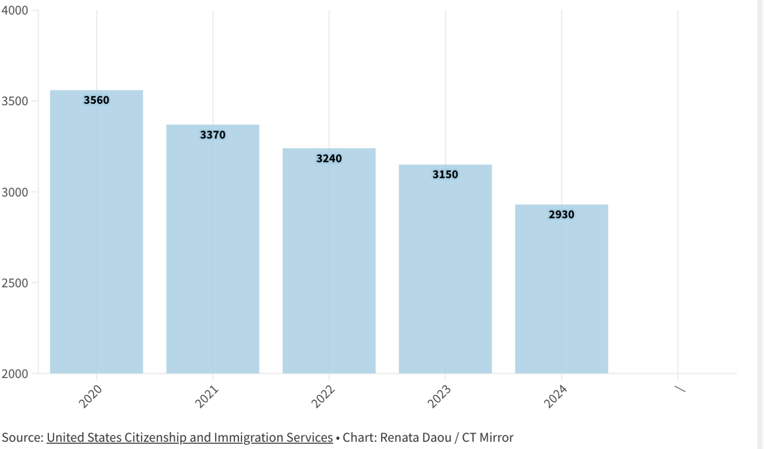 DACA recipients in CT await federal court hearing, decision